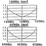 Comet GP-3 Vertical Base Antenna