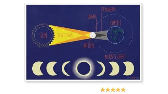 Solar Eclipse - NEW Science Classroom Poster