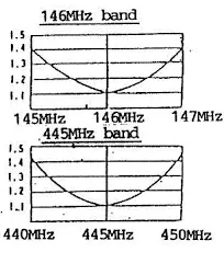 Comet gp3 dual band base antenna dualband 146,446mhz gain